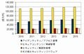 2010年国内セキュリティ市場、アプライアンスは前年比減 - IDC調査