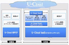 ユニシス、設置型プライベートクラウドパッケージを提供開始