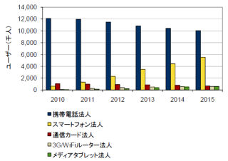 国内スマートフォン法人加入者、2015年には8倍の554万人に - IDCが予測