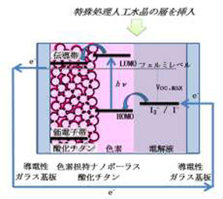 早大ら、人工水晶塗布により色素増感型太陽電池の変換効率を平均20%向上