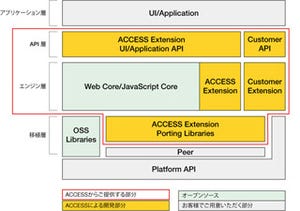 ACCESS、組込機器向けにWebKitベースの省メモリブラウザを発表