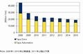 IDCが国内テープストレージ市場予測発表、2015年までの売上成長率は減少