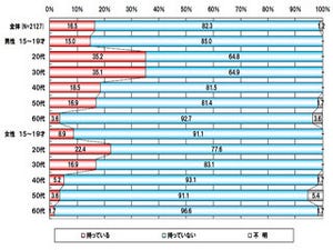 20～30代男性の3人に1人はスマートフォンユーザー - 博報堂DY調査