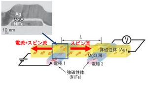 理研ら、非磁性体の銀に巨大な磁気を持たせることに成功