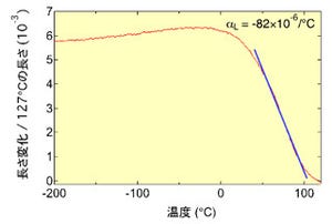 京大ら、従来の3倍以上の大きさの「負の熱膨張」を持つ新材料を発見