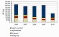 2010年国内HPC市場、前年比成長率マイナス48.5%の大幅な減少