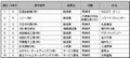 1億円以上の役員報酬を開示した企業は220社356人、最高額は9億円弱