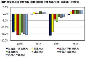 IDC Japan、国内中堅中小企業IT市場の地域別市場予測を発表