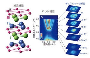 東大ら、大きなスピン偏極を有する電子材料を開発