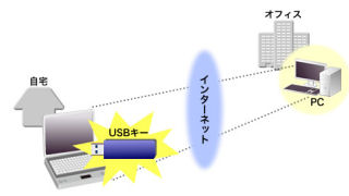 日商エレ、3種類のUSBキーが用意された在宅勤務向けシンクライアント