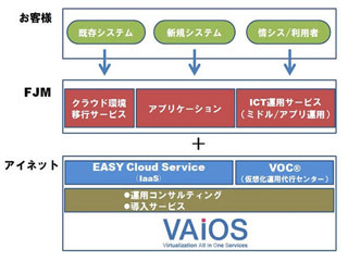 富士通マーケティング、アイネットのインフラを基盤としたクラウドサービス