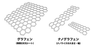 名大、ナノグラフェンを精密に製造するための反応手法と触媒を開発