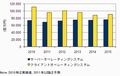 2010年国内OS市場、Windowsが15%超のプラス成長、LinuxはUNIXを上回る