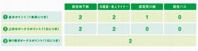 PASMOで都営地下鉄・バスに乗車したポイントがたまる「ToKoPo」が開始