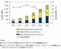 2011年国内クラウドサービス市場は前年比45.6%増 - 震災の影響で需要拡大