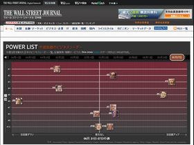 WSJ、注目を集めている日本の経営者がわかるランキングをサイトに公開