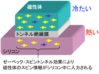産総研ら、温度差で情報を伝える「ゼーベック・スピントンネル効果」を発見