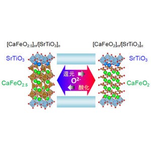 京大、固体燃料電池などの実現に向け人工超格子での酸素イオン拡散を制御