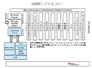 TI、iPod/iPhoneなど向けオーディオ・ミドルウェア・パッケージを発表