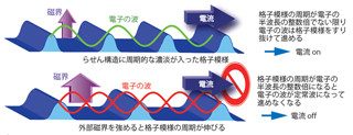 九工大など、電子の波乗り運動を磁場で制御する巨大磁気抵抗効果を発見