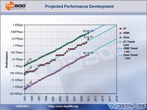 ポスト「京」コンピュータはどうなるのか