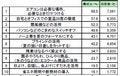 夏期の電力使用量、南関東の58.6%の企業が政府目標以上の削減見込み