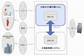 富士通、大和ネクスト銀行の勘定系システムをLinuxで構築