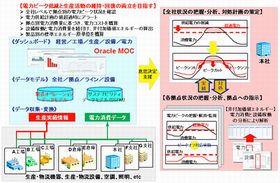 オラクルら、「電力ピーク低減ソリューション」を提供開始