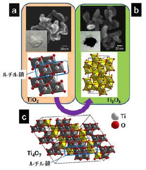 NIMS、TiO2のナノ構造のまま高機能なTi2O3へ変化させる合成技術を開発