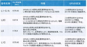 JAXA、準天頂衛星「みちびき」のすべてのGPS補完信号の提供開始を発表