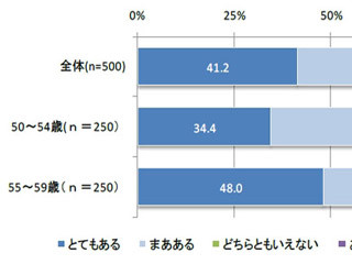 50代になっても旺盛なスキル向上意欲 - 定年後の仕事に関する意識調査