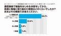 6割以上の人が通信講座に挫折するまでの期間は?  - アイシェア調べ