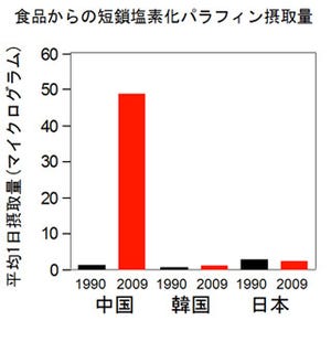 京大など、中国の食品で残留性有機汚染物質が増加していることを確認