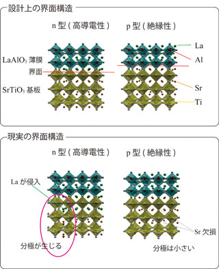 阪大、絶縁体界面の導電性制御の機構を解明 - 高機能素子の実現に期待