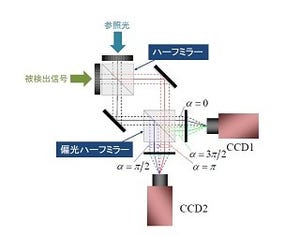 北大、光の位相と振幅の分布を瞬時に計測できる干渉法の実証に成功