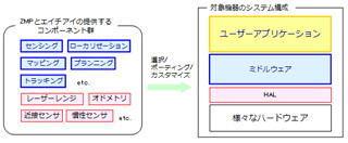 ZMPとエイチアイが移動制御技術のライセンス事業を開始