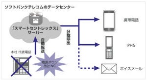 ソフトバンクテレコム、電源断でも電話転送ができるクラウド型FMCサービス