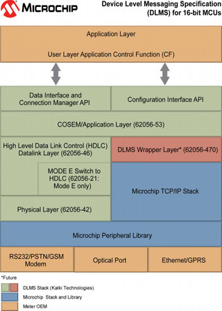 Microchip、Kalkitechと共同で16bit PIC向けにDLMSスタックを提供