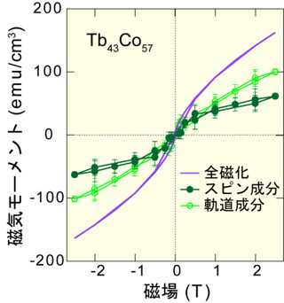 群馬大など、スピン成分と軌道成分を分離した磁化測定に成功