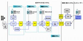 IBM、国立国会図書館の全文テキスト化システム・プロトタイプを開発