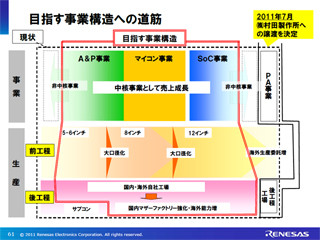 ルネサスの2012年3月期第1四半期決算、震災影響で売上高は前年同期比3割減