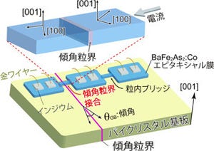 東工大、鉄系超伝導体が銅酸化物系より優れた結晶粒界特性であることを解明