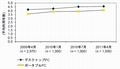 企業で使われているPCの平均利用年数は?