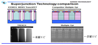 IceMos、MEMS応用の高耐圧スーパージャンクションMOSFETの量産を開始