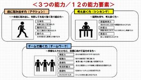 Facebook利用学生はソーシャルメディア未使用学生より社会人力が高い!?