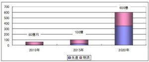 シード・プランニング、農業IT化の将来性を予測