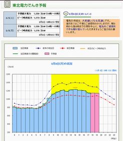 東北電力が電力需給逼迫、東電より110万kWの電力融通 - 9日も厳しく