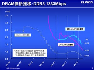 エルピーダの2012年3月期第1四半期決算 - 想定を超える価格下落で減収減益