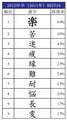 今年度の就活を表す漢字は「楽」 - ただし、"らく"とは読みません