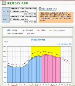 東北電力、東京電力より170万kWの電力融通 - 前日比30万kW増